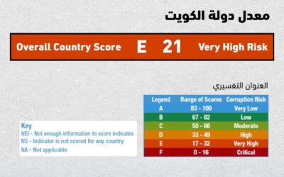 منظمة الشفافية الدولية للدفاع والأمن تعلن نتائج مؤشر نزاهة قطاع الدفاع (GDI) العالمي 2020