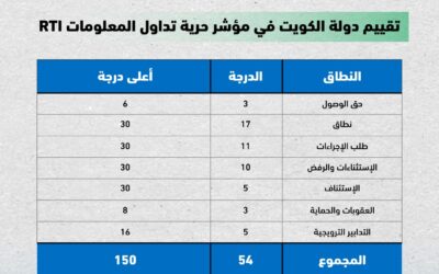 تقييم دولة الكويت في مؤشر حرية تداول المعلومات RTI