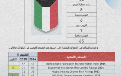 نتائج مؤشر الفساد العالمي 2025